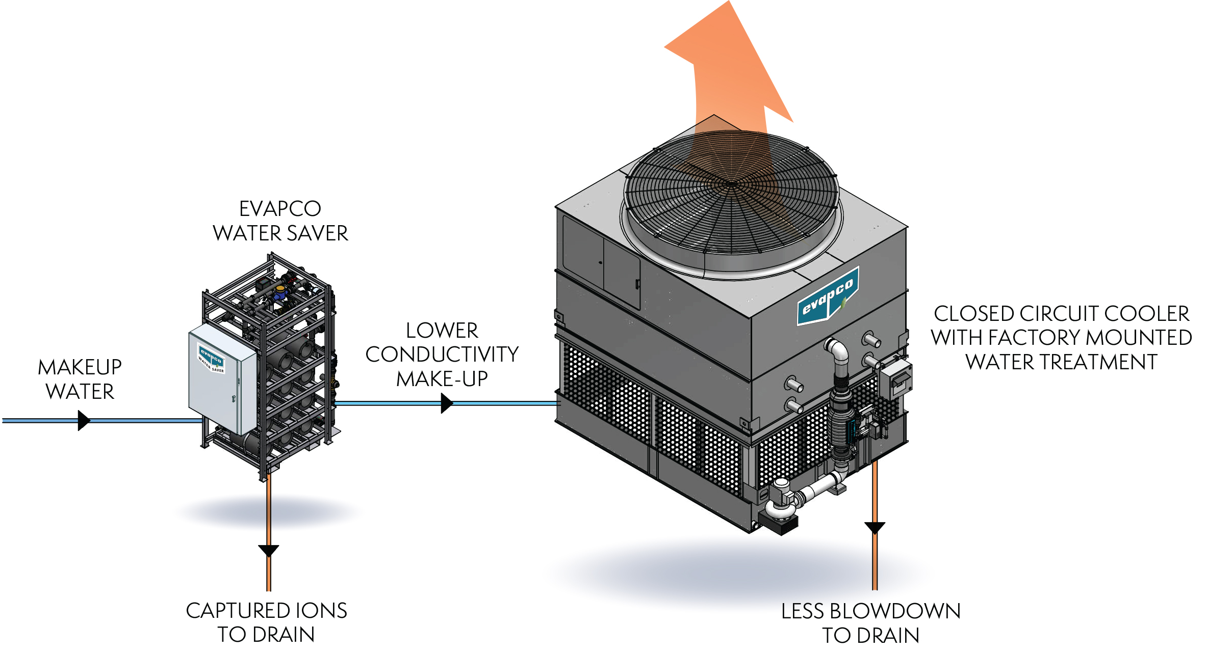 Water Saver™ EVAPCO